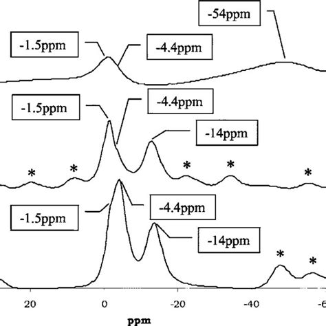 Lithium-7 NMR references