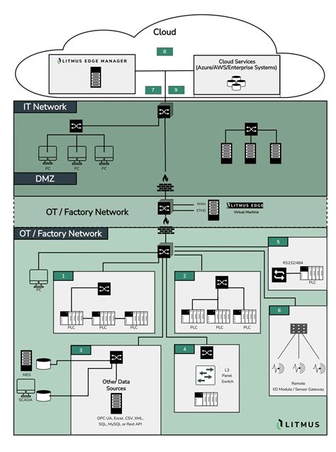 Litmus Automation A Clear And Concise Reference