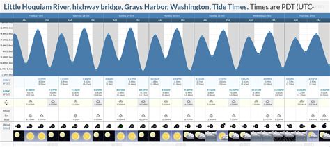 Little Hoquiam River tide charts and tide times for this week