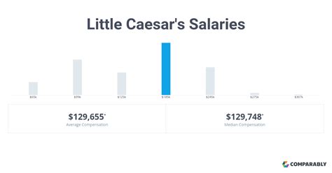 The average hourly pay rate of Little Caesars is $25 in the United States. Based on the company location, we can see that the HQ office of Little Caesars is in YUCAIPA, CA. Depending on the location and local economic conditions, Average hourly pay rates may differ considerably.