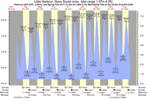 Little harbor tide chart. Tides for West Creek, Little Egg Harbor, NJ. Date Time Feet Tide; Mon Apr 29: 8:52pm: 0.45 ft: Low Tide: Tue Apr 30: 2:56am: 2.20 ft: High Tide 