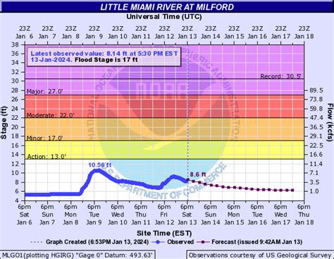 In fact, the National Weather Service lists the river well below flood stage in Milford.But the Little Miami River is expected to rise above the flood stage -- 17 feet -- by Sunday morning in .... 