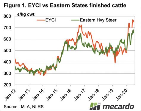 Live Cattle PRICE Today Live Cattle Spot Price Chart Live Price of