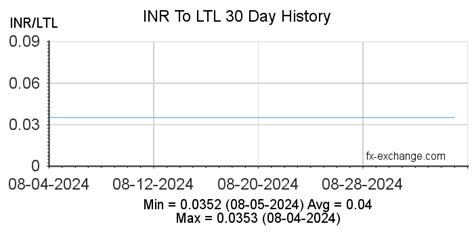 Live Lithuanian Lita to Rupee Exchange Rate (LTL/INR) Today