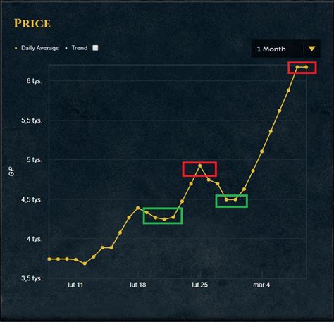 Live ge prices osrs. Trade volumes and current price is updated every 5-minutes. Do a margin calculation in-game to check current prices. OSRS Exchange. 2007 Wiki. Current Price. 59,297,865. Buying Quantity (1 hour) 16. Approx. Offer Price. 
