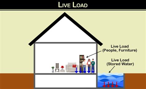 Live load calculation formula.  The importance of accurate load calculations Professional Bui...