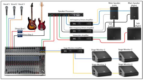 Live sound setup diagram pdf.  We&rsquo;ll use an MGP32X 32-channel analog mixer, DZR12 p...