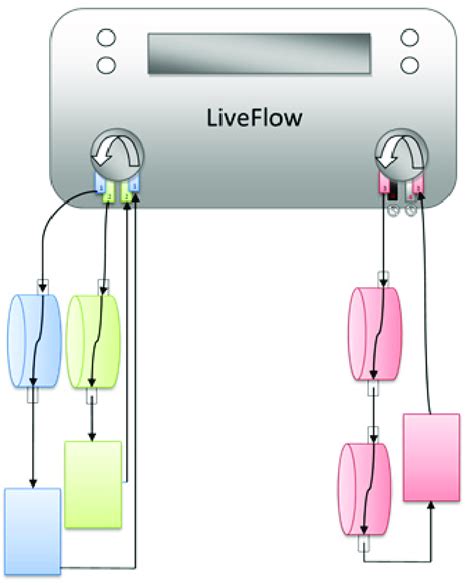Liveflow. In today’s version of the LiveWire software, the recommended use case is to create a single capture called a LiveFlow Capture and leave it running forever. A LiveFlow capture is a special kind of capture that not only writes the packets to disk as they are being captured, but at the same time analyzes the packets, and generates IPFIX flow records, … 