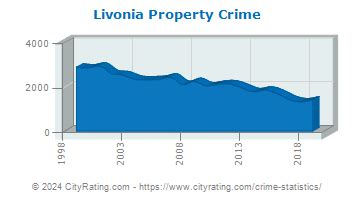 Livonia crime rates are 55% lower than the national average. Viole