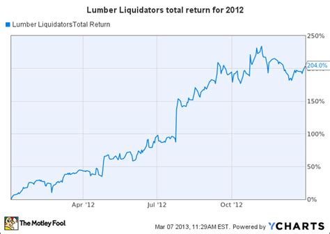 Ll flooring stock price. Things To Know About Ll flooring stock price. 