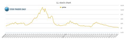 Ll stock price. Things To Know About Ll stock price. 