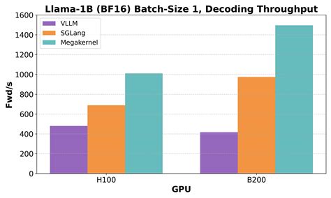 Llama 1b.  Doing this achieves brr &ndash; on an H100, we use 78% of memory bandwidth and outp...