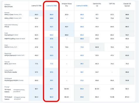 Llama 70b requirements.  Explore the list of LLaMA model variations, the...