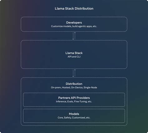 Llama guardrails.  Llama Stack provides a comprehensive Shield system that can be ap...