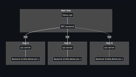 Llama rpc. cpp, which enables distributed inference by offloading computation to remote ma...