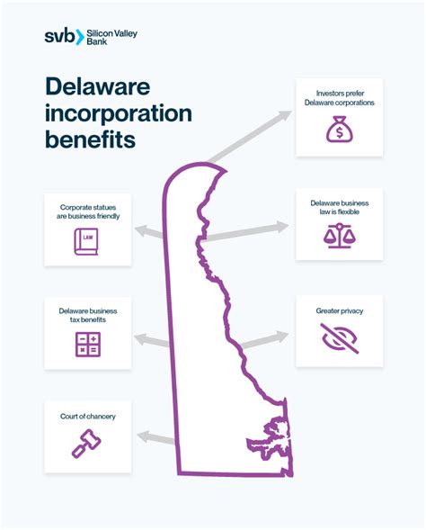 Tax advantages: Delaware has multiple tax benefits. Sales tax, inventory tax, capital shares tax, value-added tax, and stock transfer tax, along with a few others, are not levied on LLCs. Easy and efficient registration process: In a hurry to see your business off the ground and up and to run? Filing for incorporation might take some time, but ...