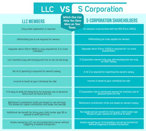S Corp Tax Calculator - S Corp vs LLC Savings. Electing S corp status allows LLC owners to be taxed as employees of the business. This allows owners to pay less in self-employment taxes and contribute pre-tax dollars to 401k and health insurance premiums. Our S corp tax calculator will estimate whether electing an S corp will result …. 