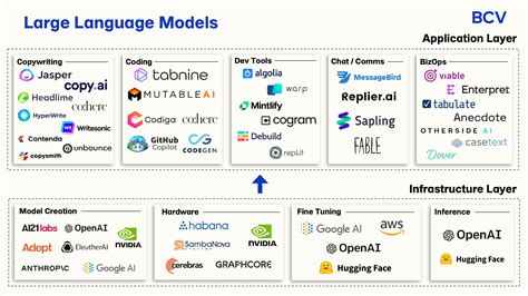 Llm models. Use generative AI and large language models. Databricks allows you to start with an existing large language model like Llama 2, MPT, BGE, OpenAI or Anthropic and augment or fine-tune it with your enterprise data or build your own custom LLM from scratch through pre-training. Any existing LLMs can be deployed, governed, … 