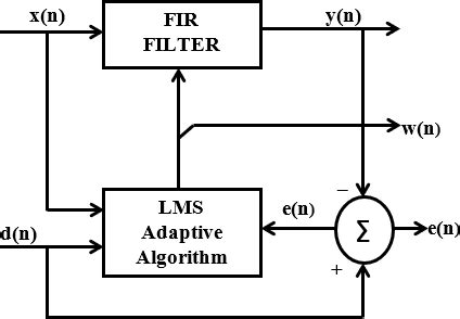 Lms adaptive filter code.  The block estimates the filter weights or coefficients ne...