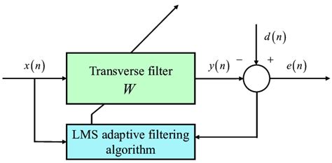 Lms adaptive filter code. 1.  It includes simple, procedural implementations of the foll...