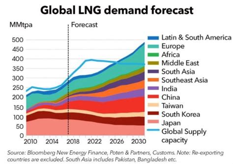 Lng stock forecast. Things To Know About Lng stock forecast. 