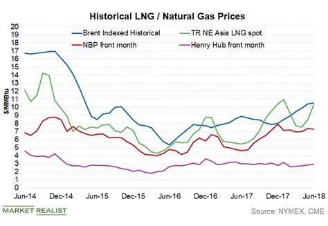 Lng stock price target. Things To Know About Lng stock price target. 