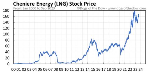 Nov 14, 2023 · Cheniere is the leader in producing and exporting LNG in the U.S. Chevron ( NYSE:CVX ) Chevron is a top 10 global LNG producer and considering expansion. ExxonMobil ( NYSE:XOM ) ExxonMobil is ... . 