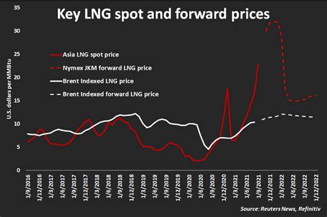 Overview Stock Screener Earnings Calendar Sectors | LNG U.S.: NYSE American Cheniere Energy Inc. Watch list Set a price target alert After Hours Last Updated: Dec 1, 2023 7:59 p.m. EST Delayed...
