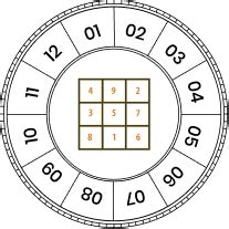 Lo Shu Grid Calculator Numerology InstaAstro