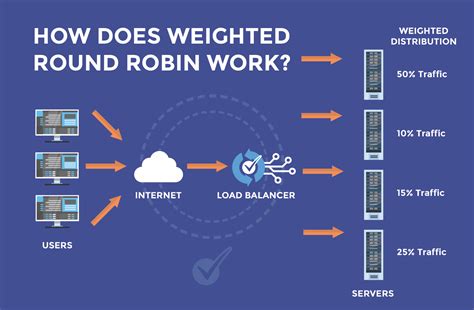 Load Balancing - Round Robin vs Weighted Round Robin - DNS …