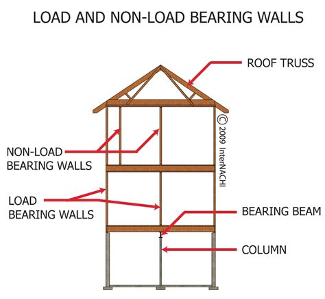 Load Bearing Beams: The Key to Structural Integrity