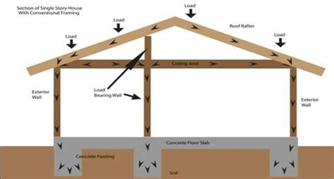 Load Bearing Wall Framing Basics Structural Engineering and Home
