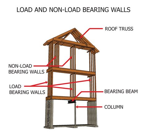 Load Bearing Wall vs. Non-Load Bearing Wall: A Comprehensive Guide