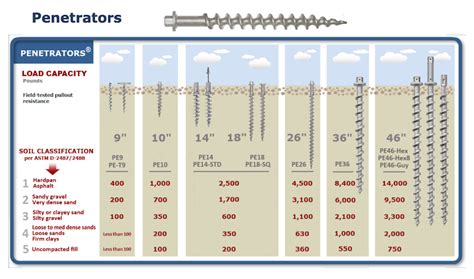 Load Capacity and Pullout Strength American Earth Anchors