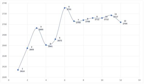 Load Development Ladder Test Method