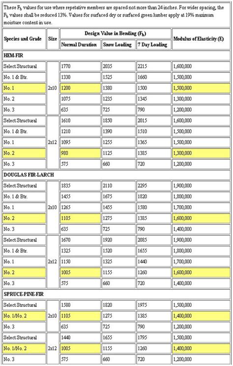 Load Tables