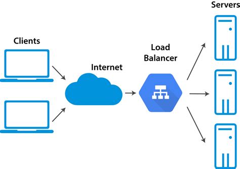Load balancing load balancers. A Google Cloud internal Application Load Balancer is a proxy-based layer 7 load balancer that enables you to run and scale your services behind a single internal IP address. The internal Application Load Balancer distributes HTTP and HTTPS traffic to backends hosted on a variety of Google Cloud platforms such as Compute Engine, Google ... 