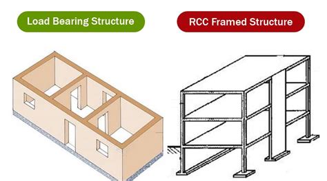 Load bearing structure and framed structure.  Professional interior structural repairs in Denver...
