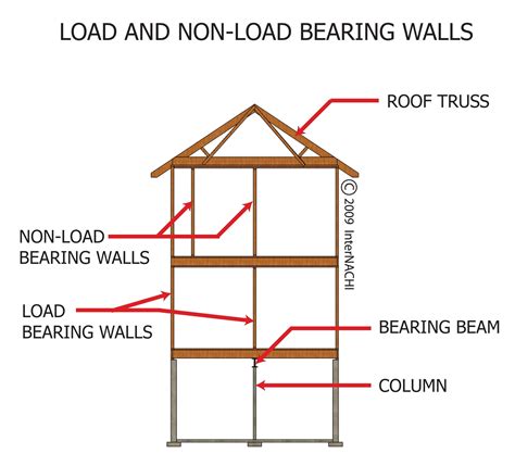 Load bearing wall. Aug 9, 2022 ... Twenty feet is a long span for 3” x 8” native lumber joists. It should have a bearing wall approximately near the center of the span (give or ... 