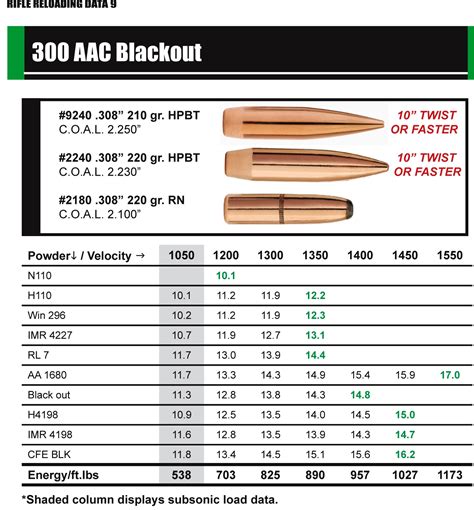 Load data for 300 blackout. Data like Hodgdon, is problematic because the “subsonic data” is not related to pressure, Max load is capped at 1050 fps. Most 300 Blackout data is geared toward AR’s and powder that will cycle the action. This leaves about 20 good powders used in something hand fed off the table. Look for 300 whisper data. 