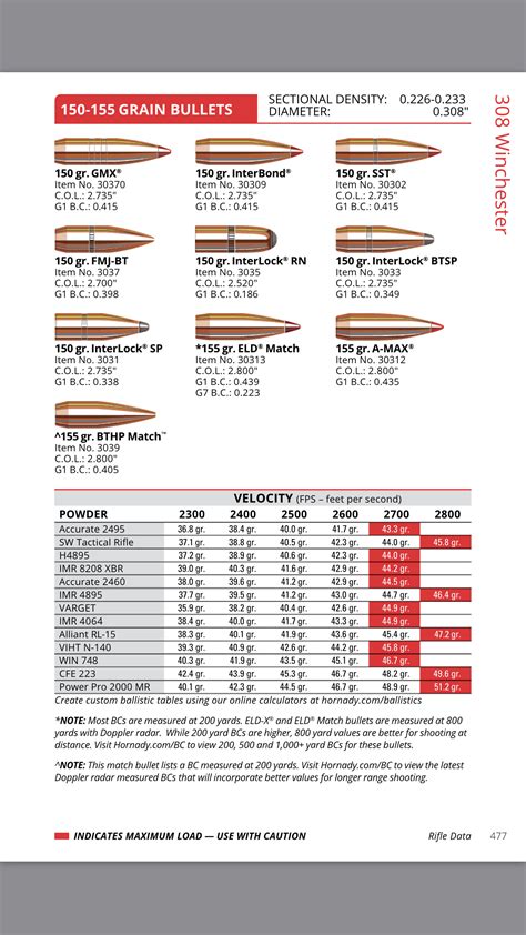 Load data for hornady bullets. The Bore Driver ELD X are a muzzleloading take on Hornady's popular ELDX bullet found in a variety of calibers for center-fire rifles. The Bore Driver variant pulls the same "skirt" from the BoreDriver FTX and adds it to the base of this LONG, 340 Grain copper jacketed bullet. 