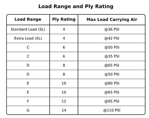 The load range of a trailer tire is directly related to its load carrying capacity, as a higher load range rating indicates that the tire can carry more weight. For example, a tire with a load range C can typically carry a maximum weight as high as 1,870 pounds at 50 PSI, while a tire with a load range G can carry a maximum weight as high as ...