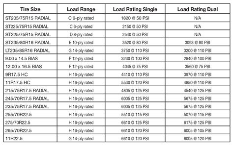 The load range of a tire is the maximum amount of weight it can carry while maintaining stability and air pressure. The load range is identified by a letter of the alphabet, usually from A to F, which represents the ply rating and load pressure. A rating of "E" on the tire means the tire has a ply rating of 10 and a load pressure of 80 psi.