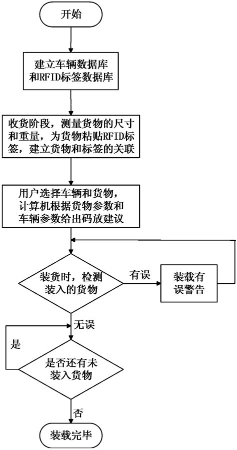 Loading and Unloading Using Radio Frequency PDF