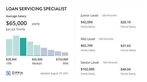 Loan Servicing Specialist Salary (April 2024) - Zippia