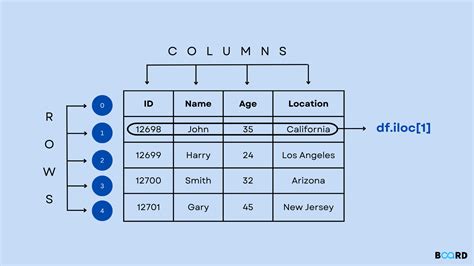 Loc iloc pandas.  MultiIndex (Hierarchical Indexing) Structure data with mu...