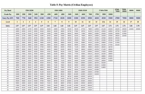 Local 103 pay scale. The General Schedule (GS) payscale is the federal government payscale used to determine the salaries of over 70% of federal civilian employees. An employee's base pay depends on two factors - the GS Paygrade of their job, and the Paygrade Step they have achieved (depending on seniority or performance). The 2023 GS base pay table is … 