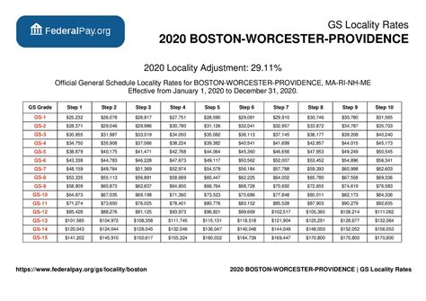 Local 4 boston pay rates. The chart below is the 2024 General Schedule pay table, with Boston's 31.97% locality raise applied to the base pay rates. These are the yearly pay rates that are applicable to most salaried federal employees within this region, based on their GS Grade and Step. 