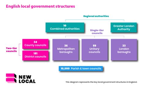 Local Government Explained Part 1 Types of councils New Local