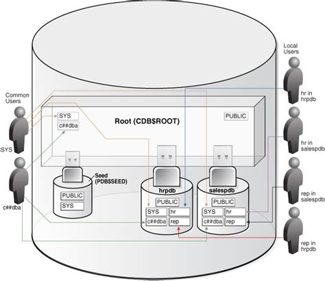 Local Users in a CDB - Oracle